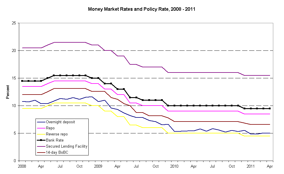 Money Market Rates, 2008-2011